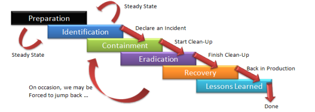SANS Incident Response Planning
