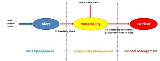 What is vulnerability management?