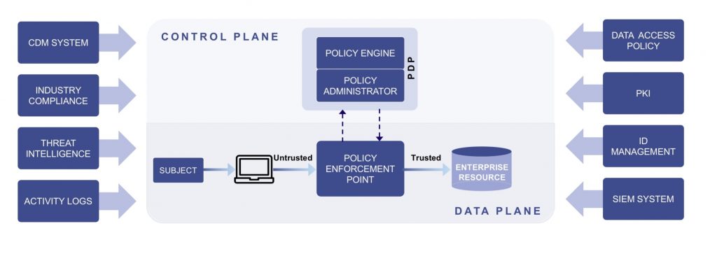 What is Zero Trust Architecture all about