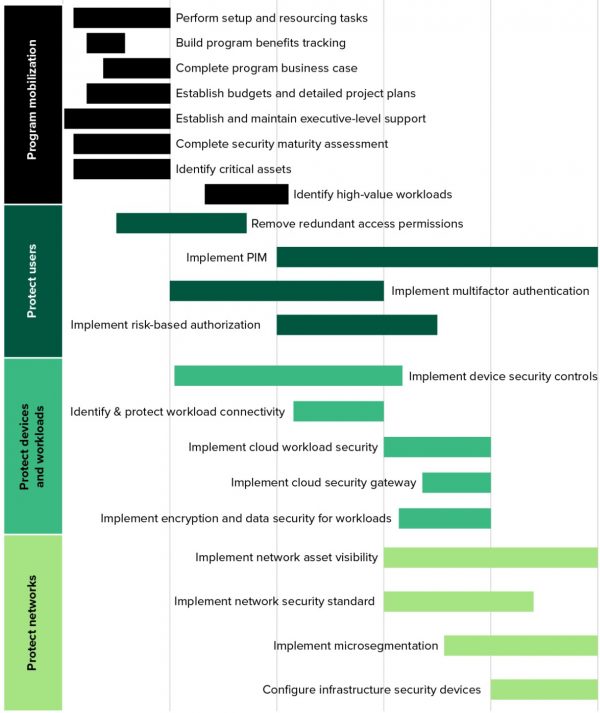 Practical Zero Trust Framework Approaches Gadget Access