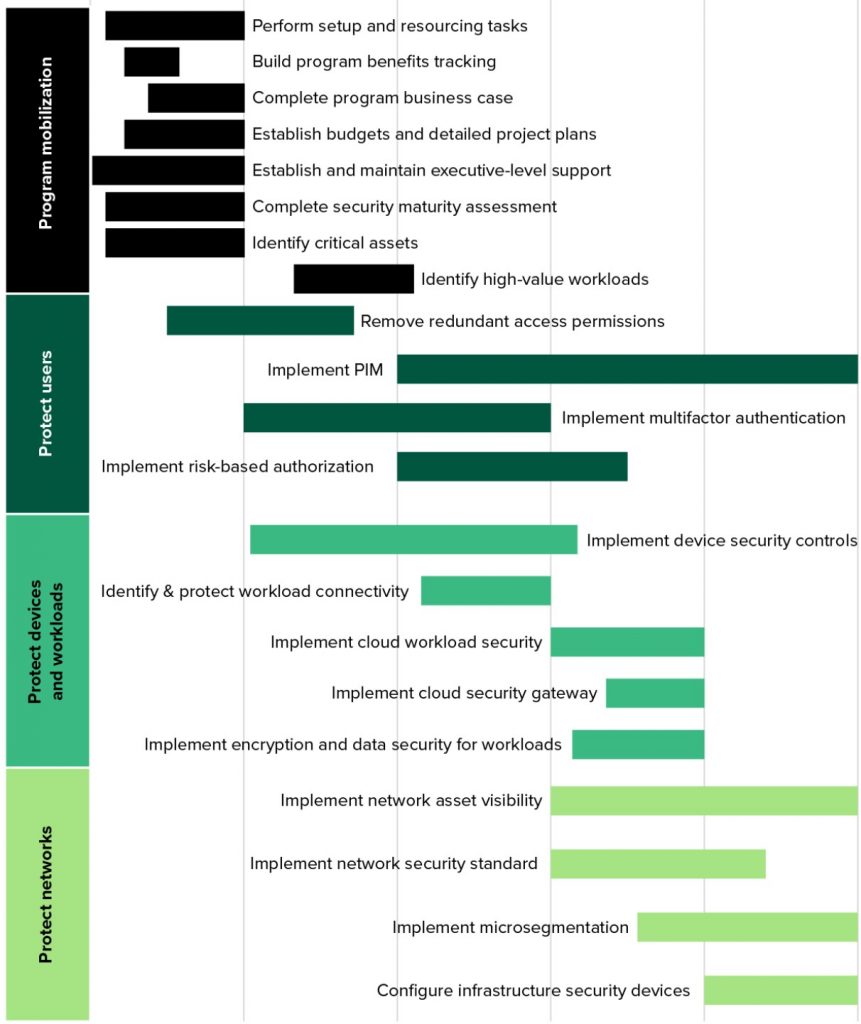 Practical Zero Trust Framework Approaches