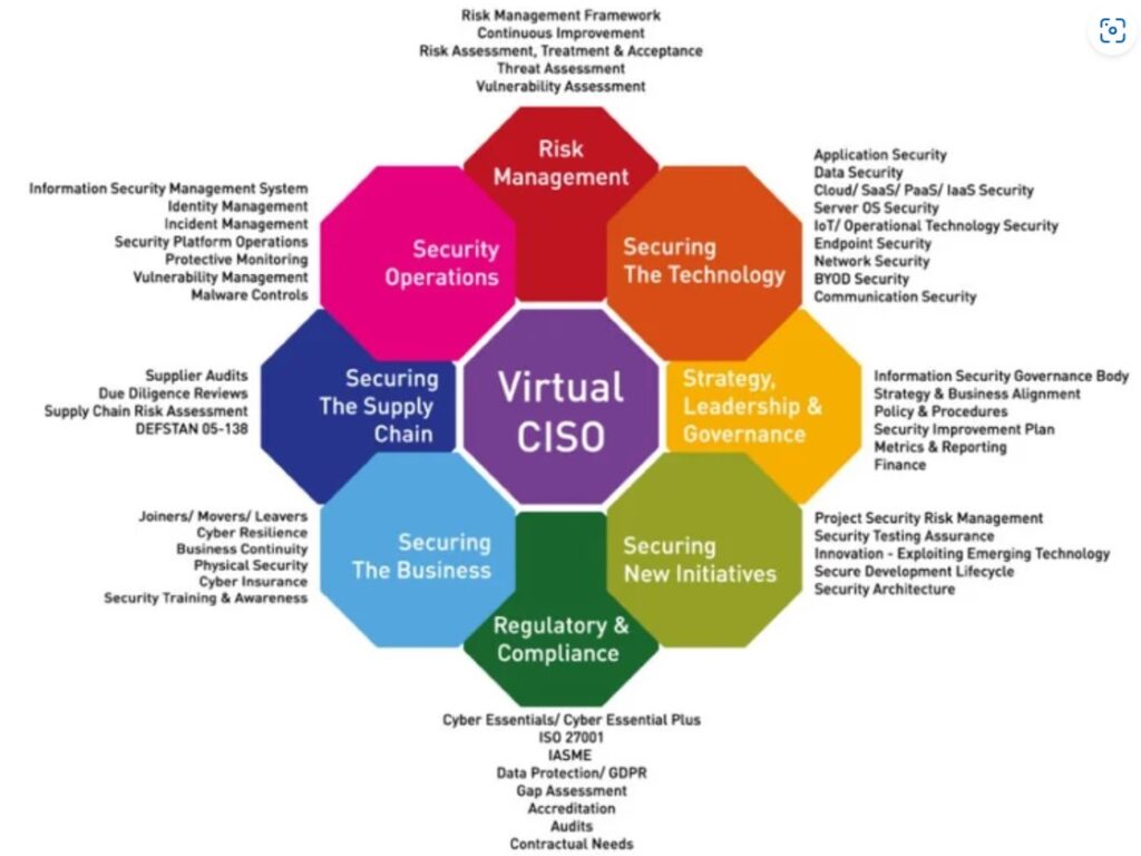 Achieving Rapid Cyber Uplift through an Experienced Virtual CISO