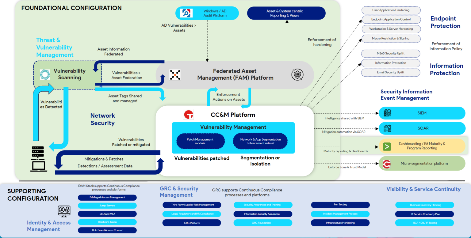 Simplifying the Essential 8 Journey with Continuous Compliance Delivery ...