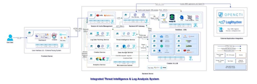 SIEMLINE (Security Information Event Management Linked Intelligence & Network Enablement)
