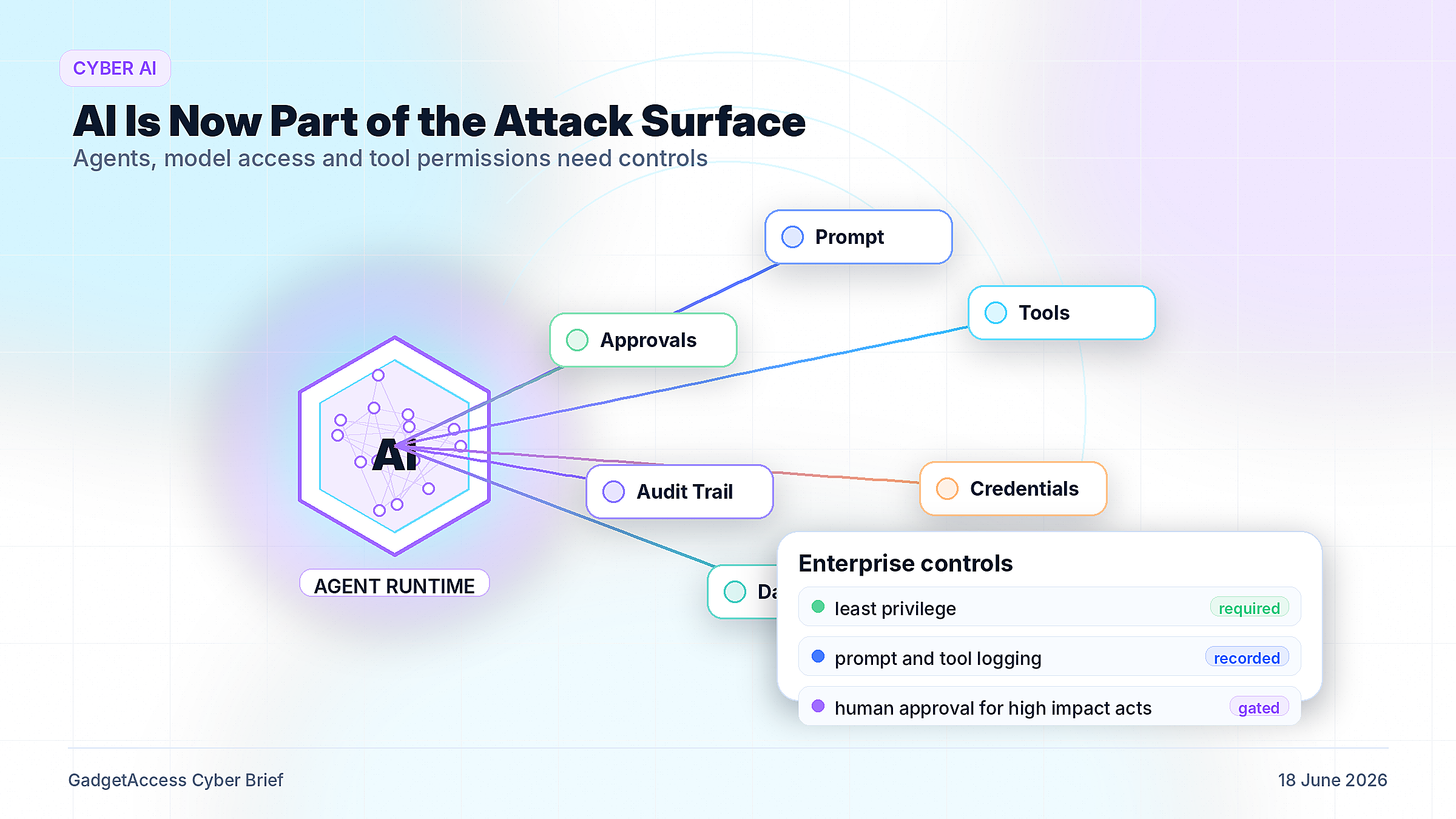 Premium text-free white background illustration of an AI agent core connected to cloud, email, code, data, credentials and approval controls