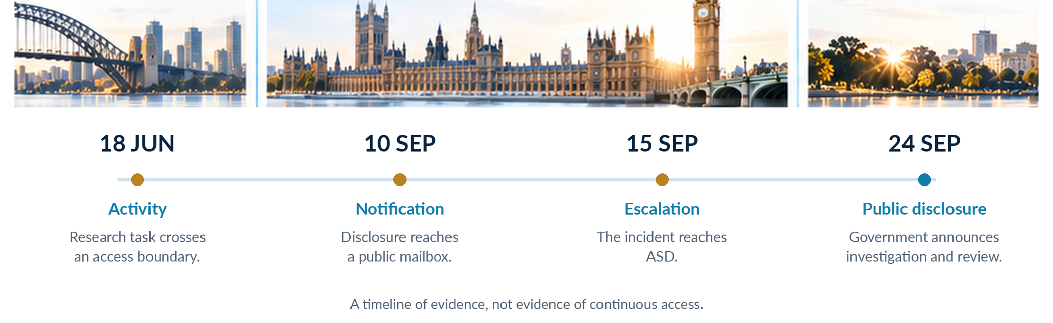 Timeline showing occurrence, notification, escalation and public disclosure of the Medicare statistics portal incident