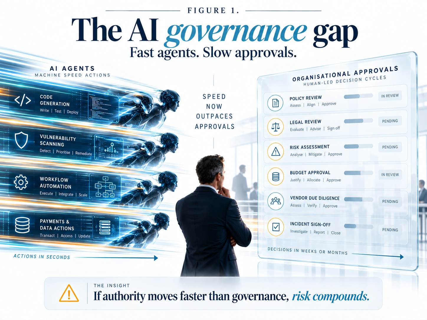 Conceptual model of the governance gap between AI-assisted attack speed and organisational decision authority