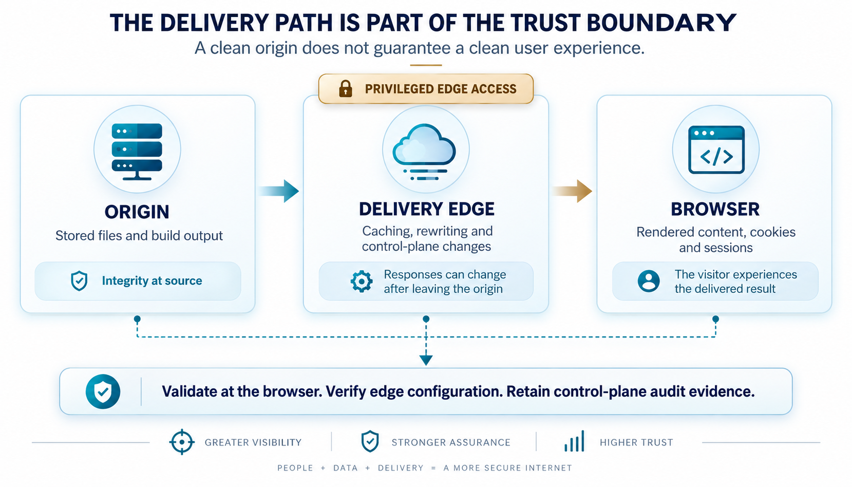 Delivery trust boundary spanning origin, delivery edge and browser, with validation of the delivered result