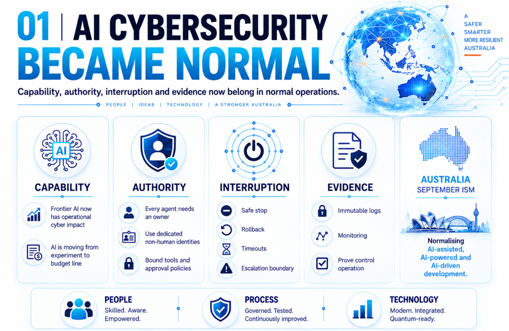 Diagram showing AI cybersecurity normalisation governed across capability, authority, interruption and evidence