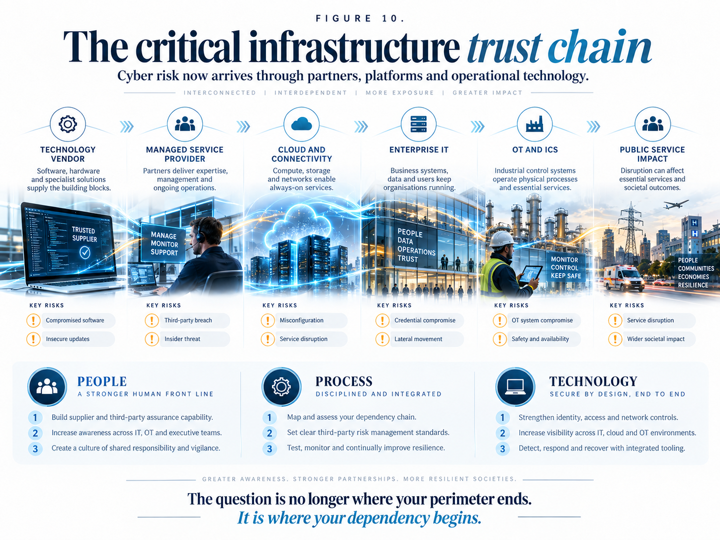 Dependency model for EU Cyber Resilience Act reporting obligations across supply chains