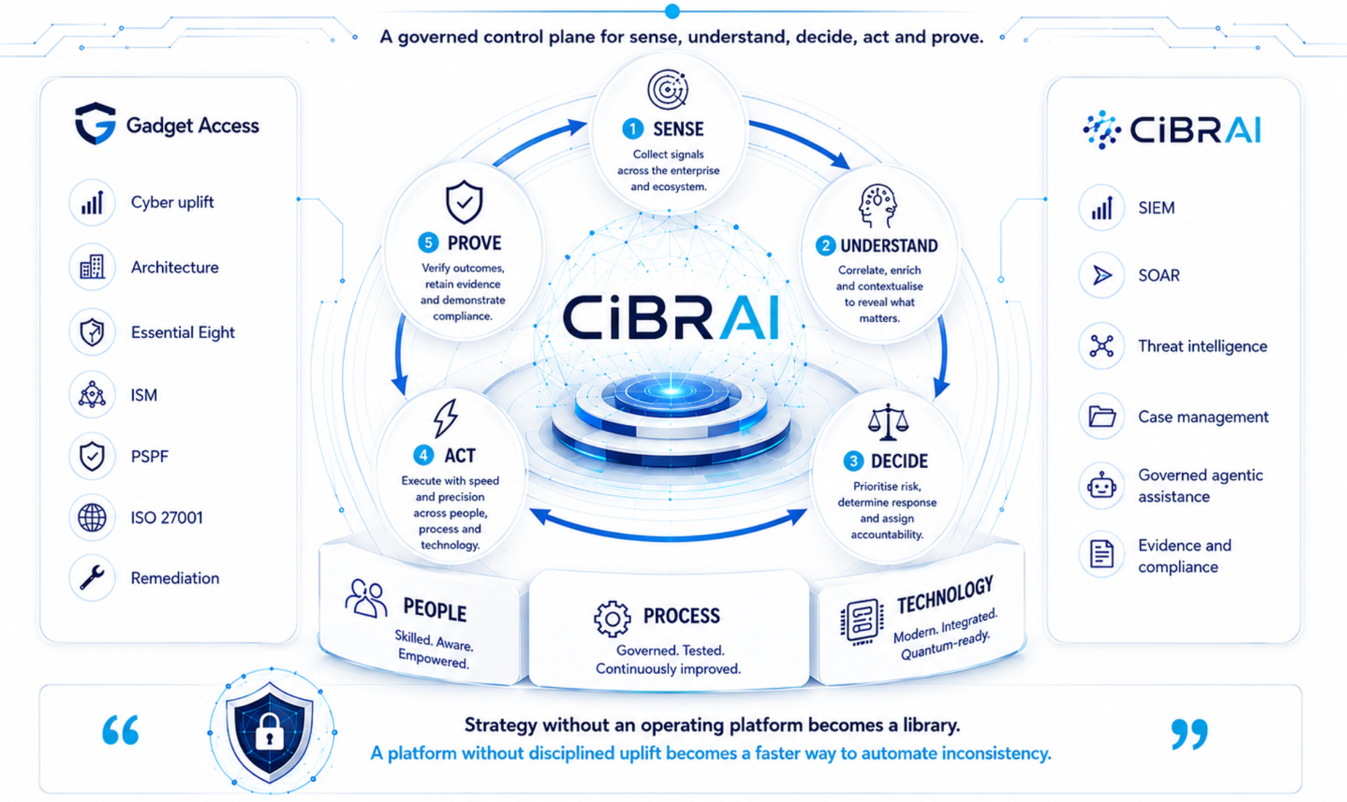 Diagram of the cyber operating platform standard converting security into a governed evidence and action loop
