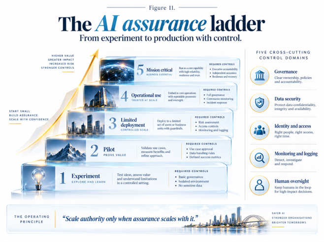 Editorial operating model for AI assurance proportional to consequence, including pilots and experiments