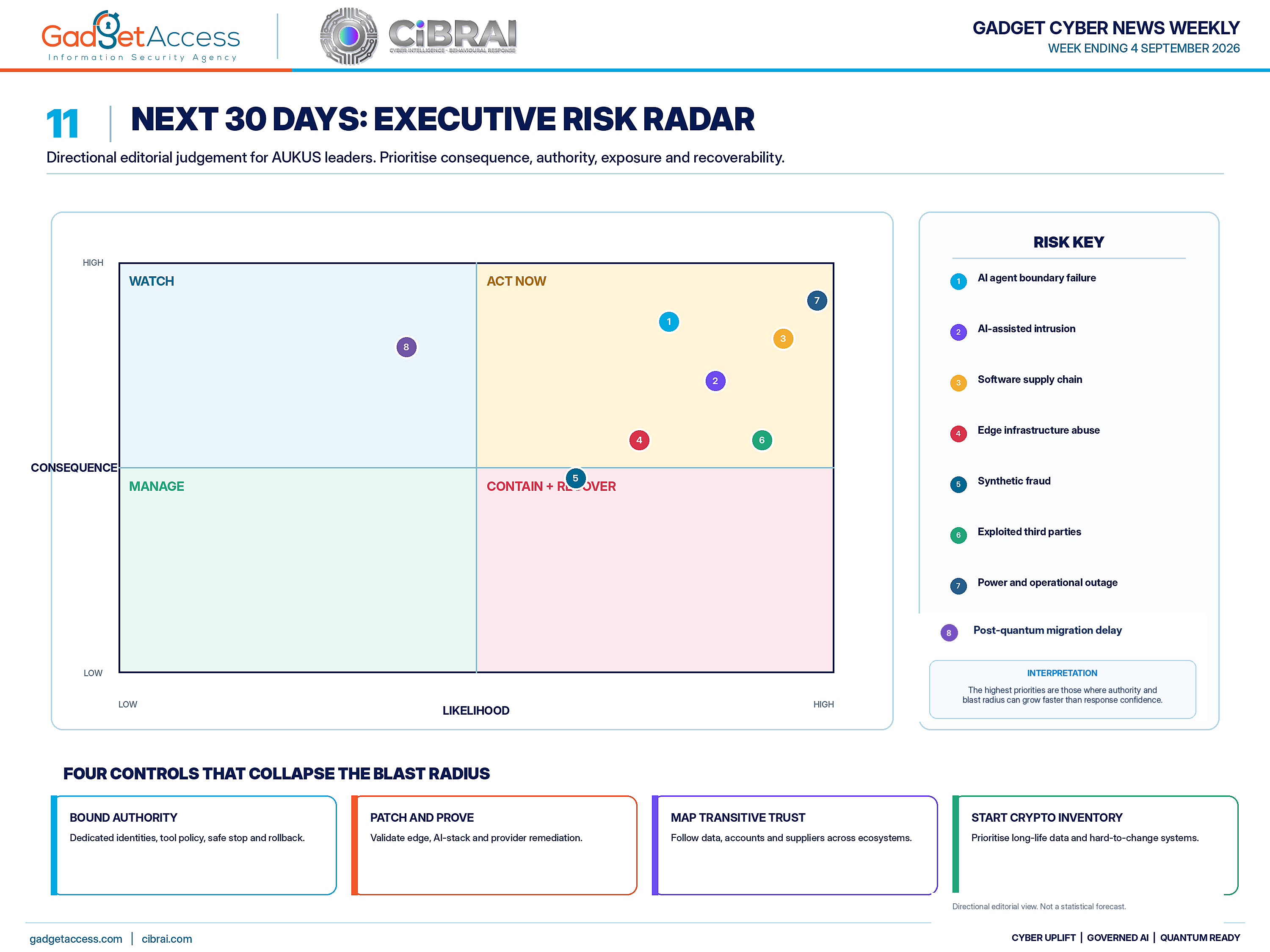Directional 30-day editorial risk radar for AUKUS organisations