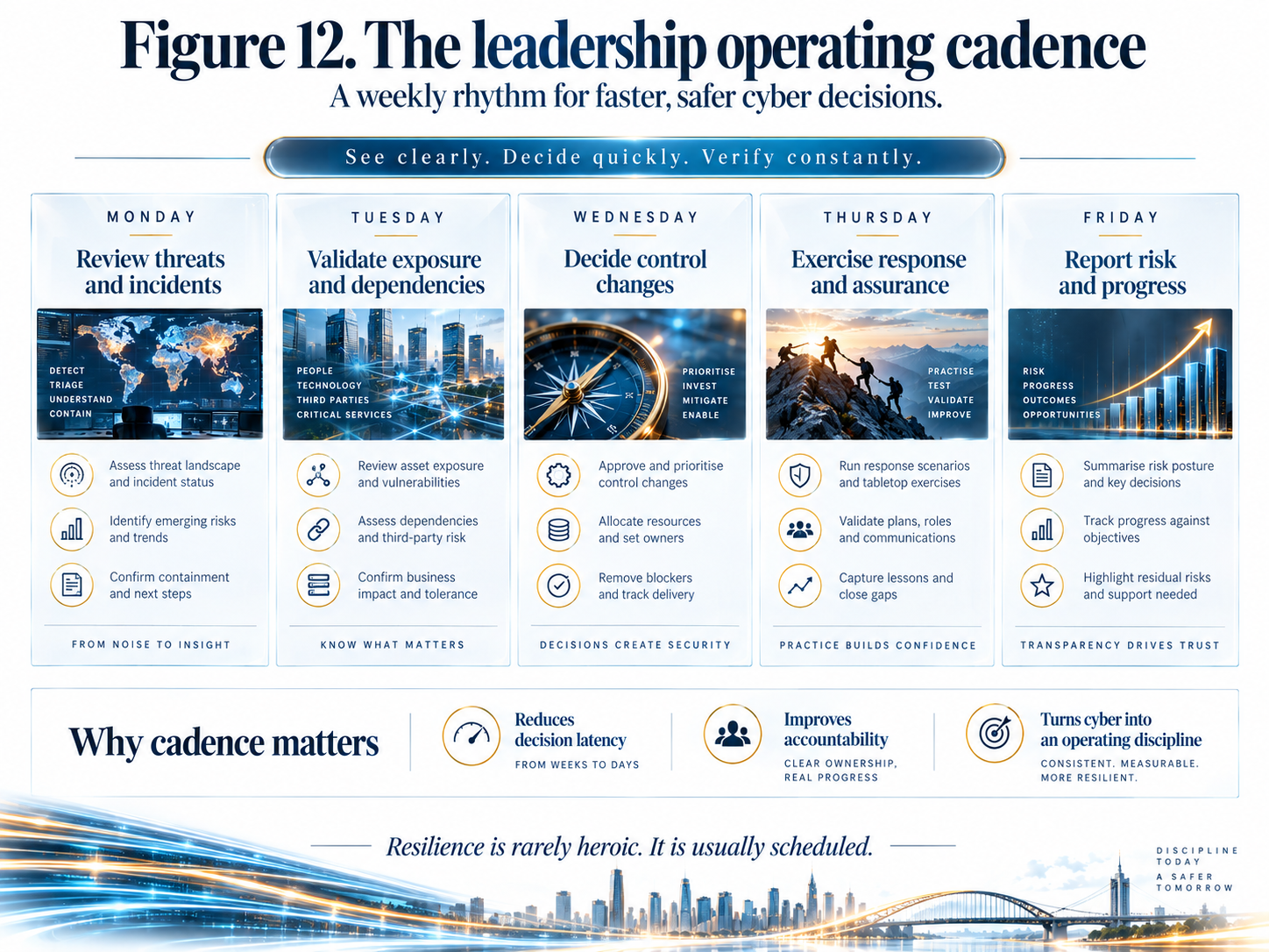 Governance rhythm for turning the weekly briefing into one owned, executable decision