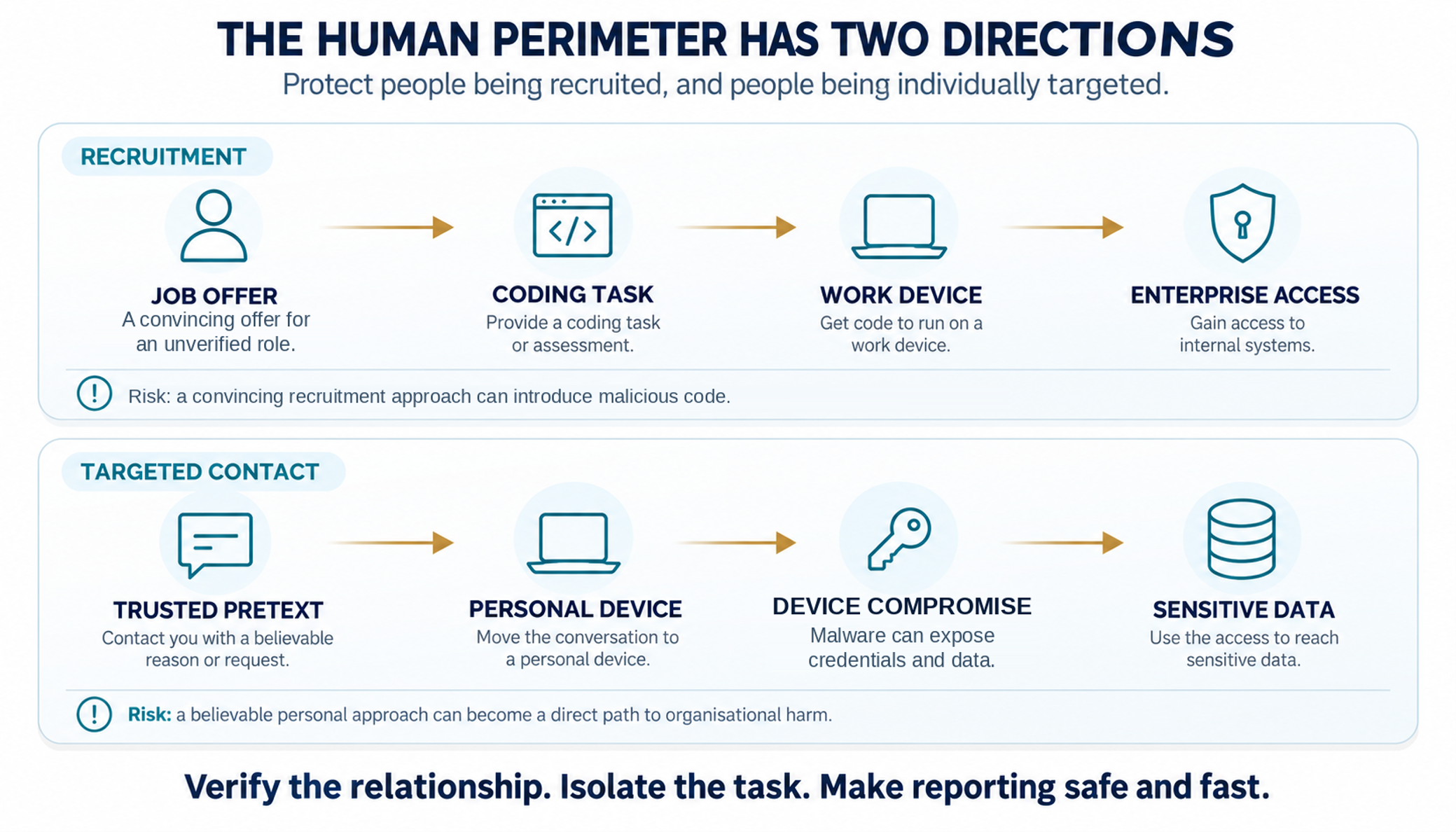 Illustrative social-engineering routes from fraudulent recruitment and personal-device targeting into organisational access
