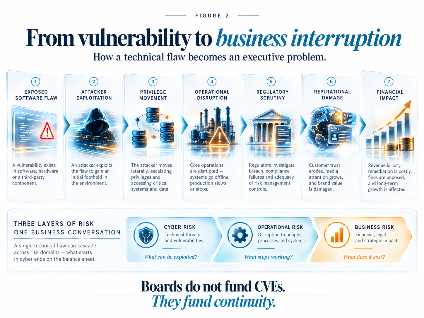 Diagram of possible impact pathways from exploited vulnerability to business consequence