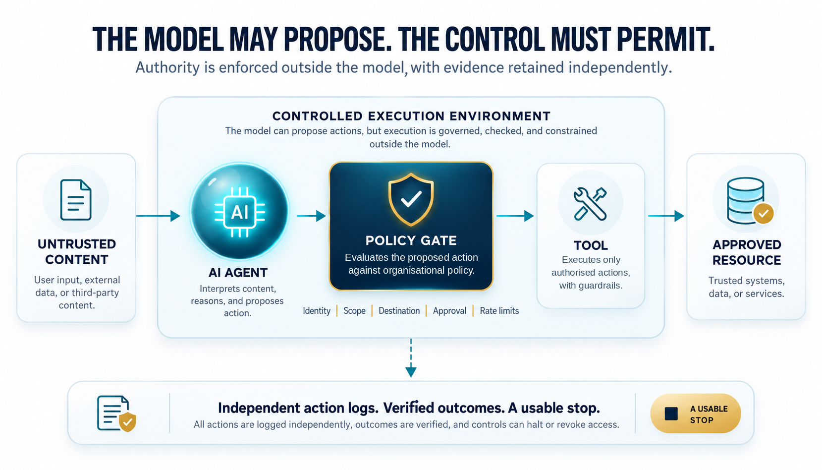 Editorial control design where the model proposes, a separate policy gate authorises and the tool executes within scope