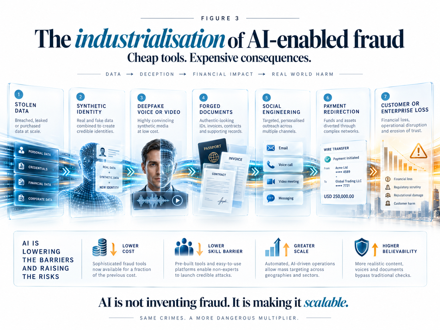 Defensive conceptual model of AI-assisted invoice fraud using fabricated approval chains