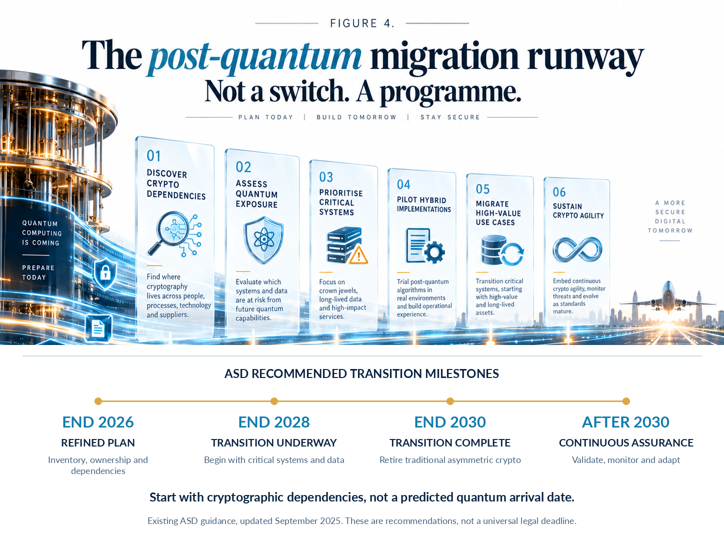 Post-quantum migration milestones following ASD guidance: plan by end 2026, transition by end 2028, complete by end 2030