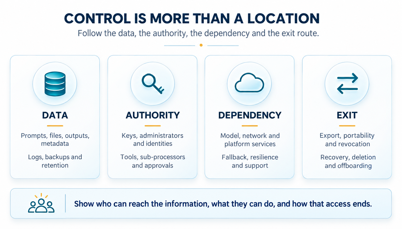 Sovereign AI assessment covering data, authority, dependency and exit together for a specific deployment