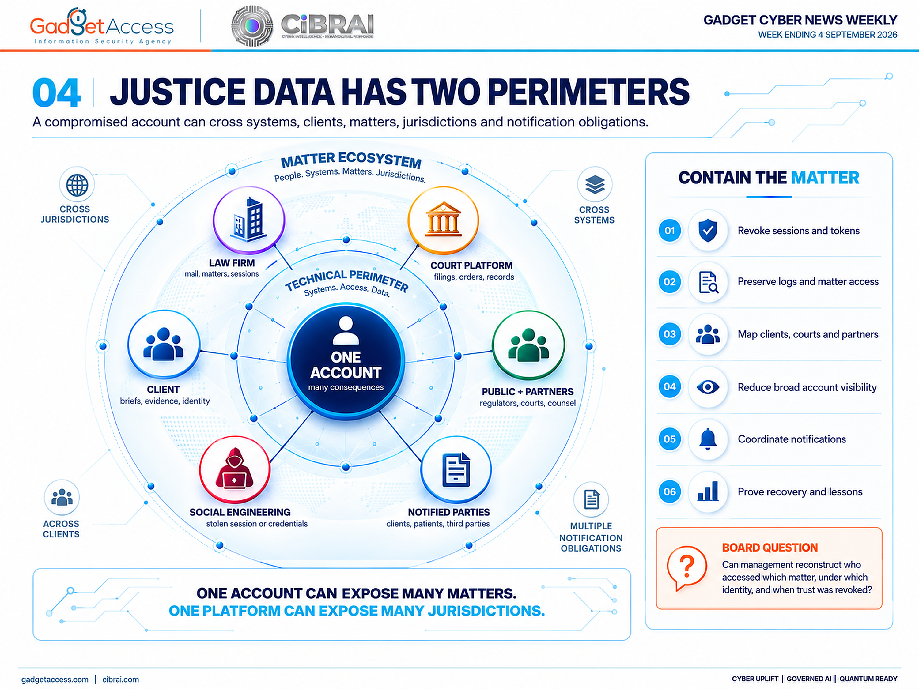 Diagram showing a compromised account crossing systems, clients, matters, jurisdictions and notification obligations