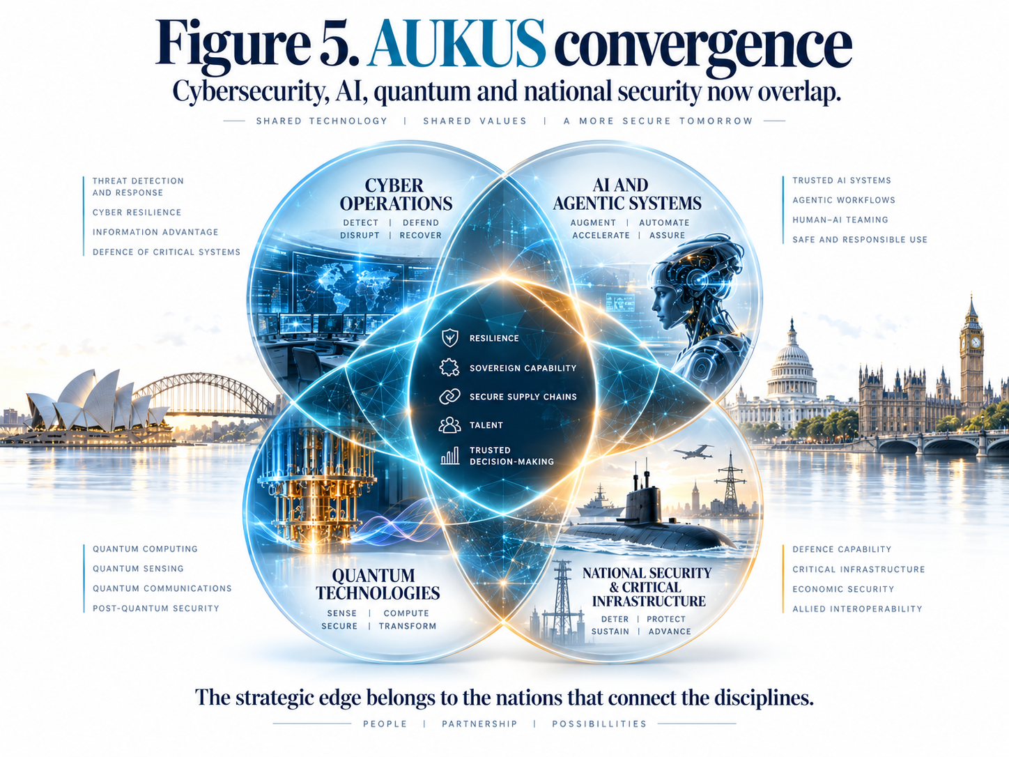 Editorial AUKUS lens showing national security assets reached through ordinary suppliers, identities and research partnerships