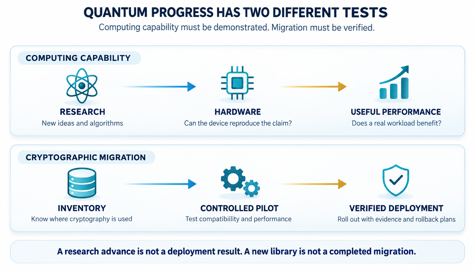 Two separate workstreams: demonstrated quantum computing capability and verified cryptographic migration