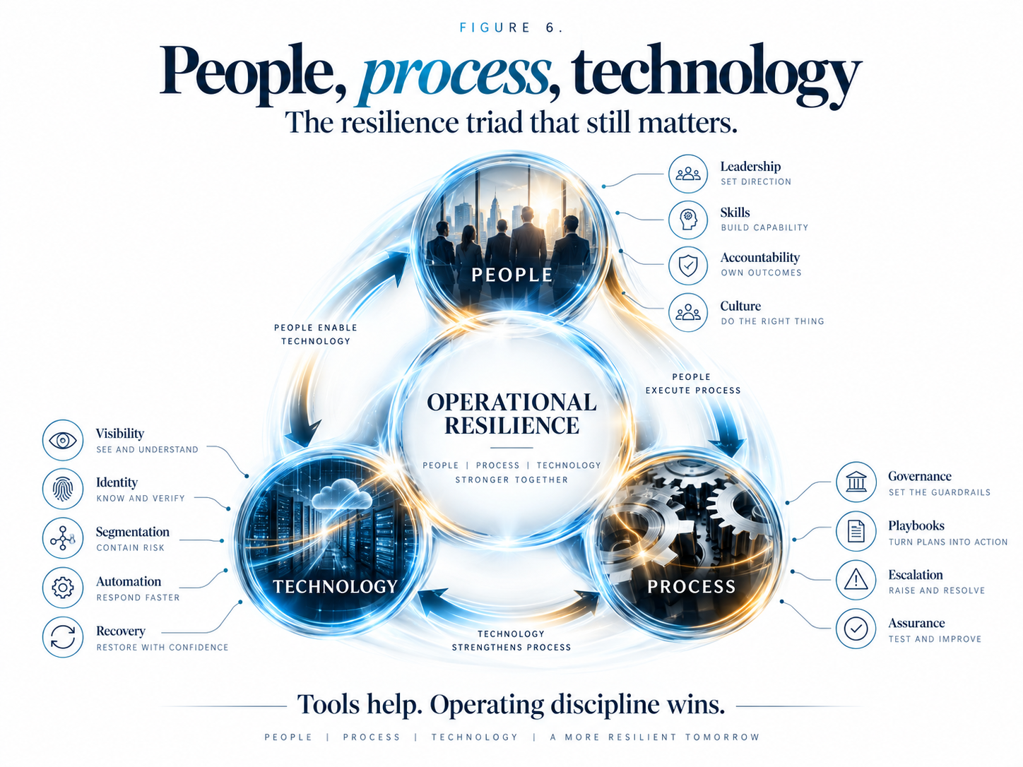Operating model connecting shadow AI risk, employee demand, secure alternatives and open communication