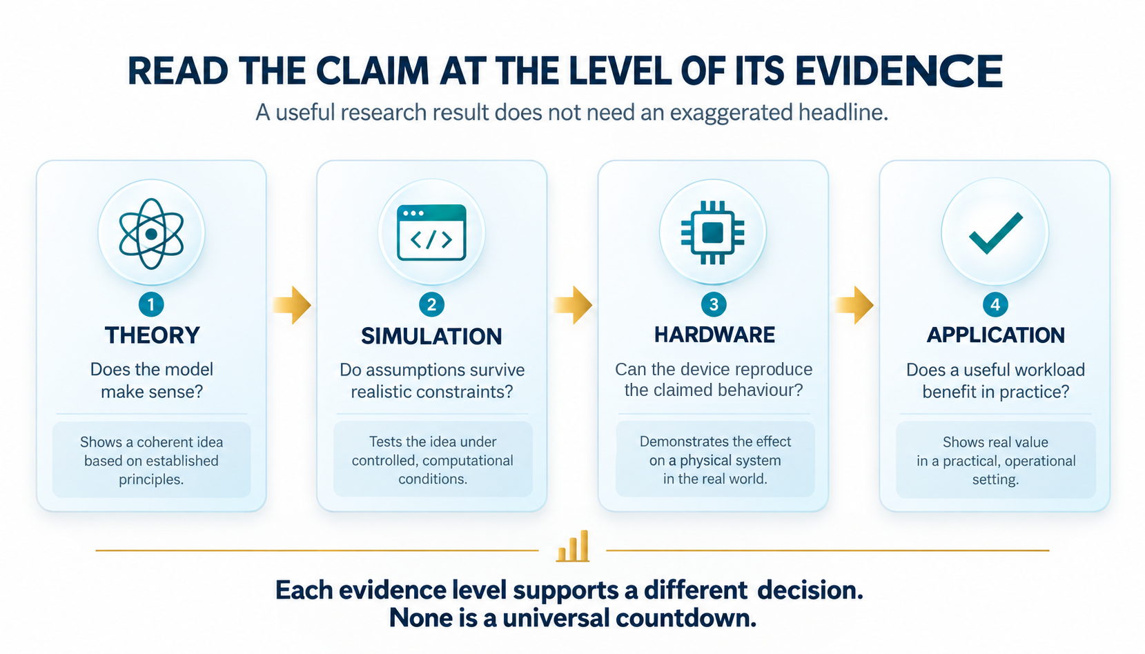 Reading quantum research claims at the level of their evidence, from simulation to demonstrated hardware