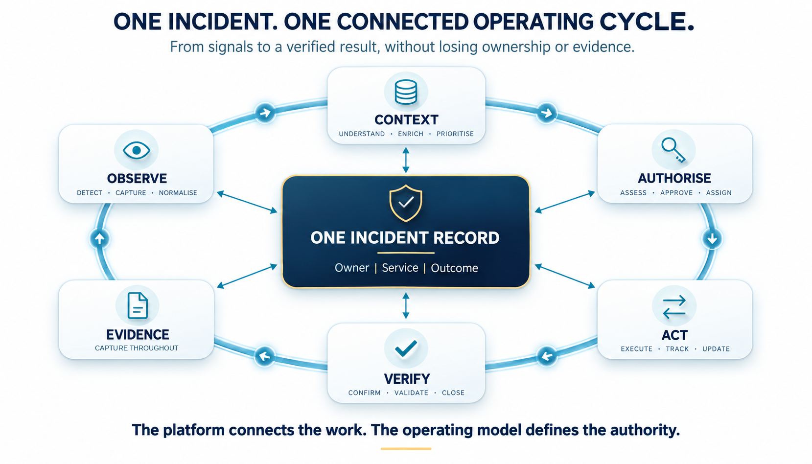 Proposed cyber operating platform model with evidence captured from observation to verified result