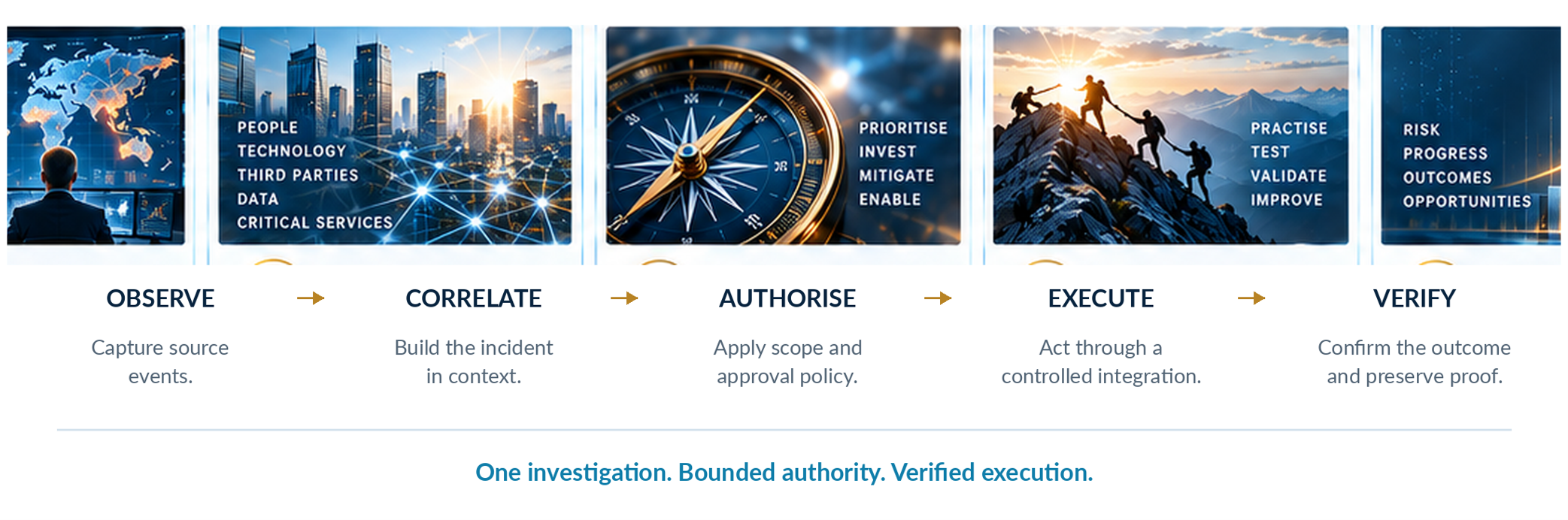 Proposed acceptance test for a cyber operating platform connecting signal to bounded action with preserved evidence