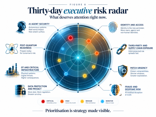 Illustrative editorial attention map for executive prioritisation across the week's cyber categories