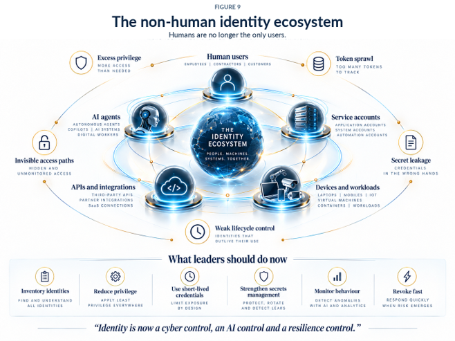 Conceptual identity ecosystem showing potential trust relationships around an AI gateway