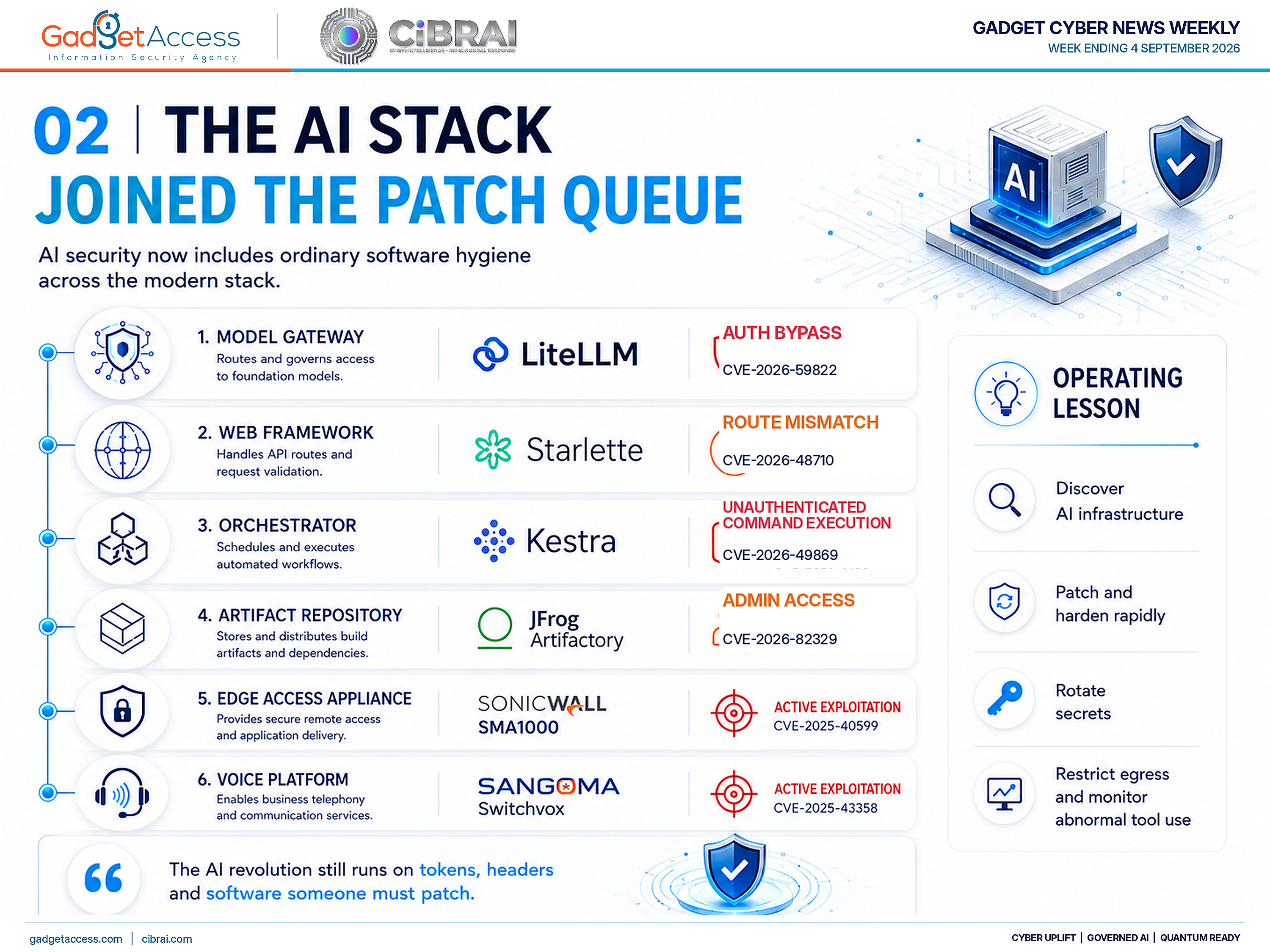 Diagram showing modern AI services inheriting weaknesses from the surrounding software and identity stack