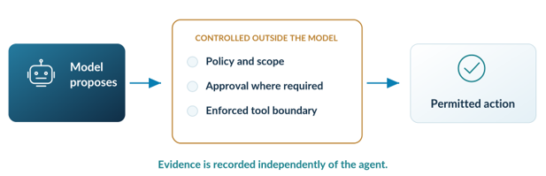 Proposed authority separation: the model recommends, independent controls enforce permitted actions