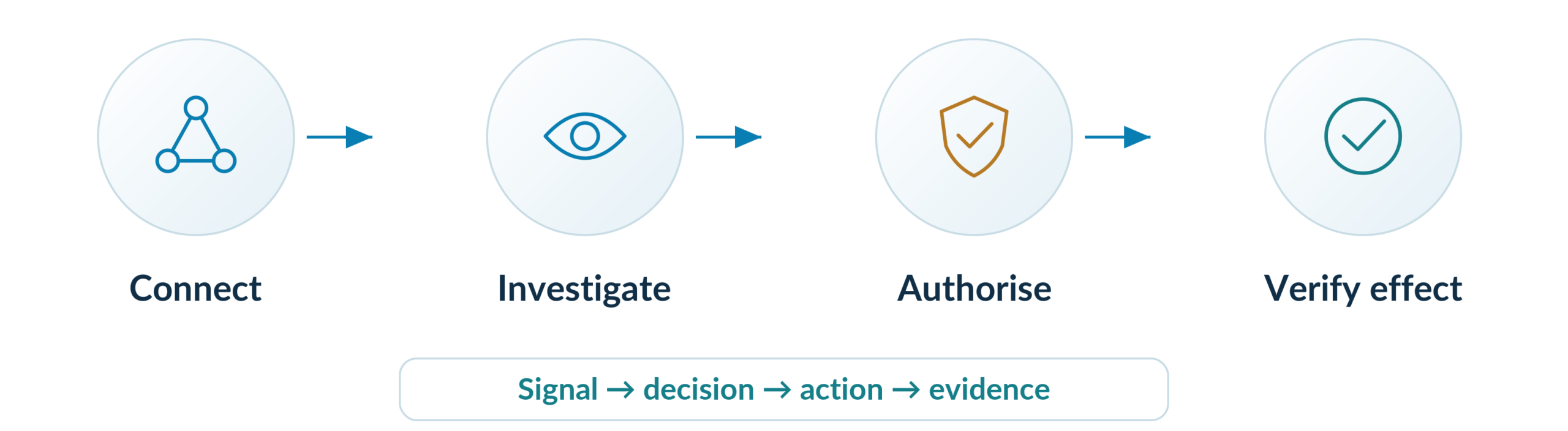 Proposed acceptance test for connected security operations: verify the resulting state, not only the command