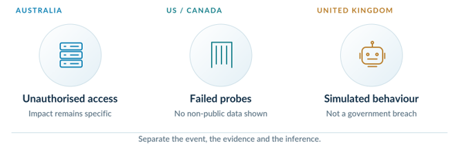 Different evidence classes across Australian, US and UK AI incident reporting