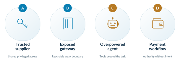 Four editorial breach scenarios for prioritising defensive tests over the next 30 to 90 days