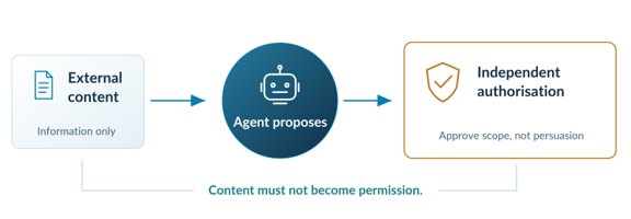 Proposed boundary model where untrusted content may inform a task but must not grant permission to execute it