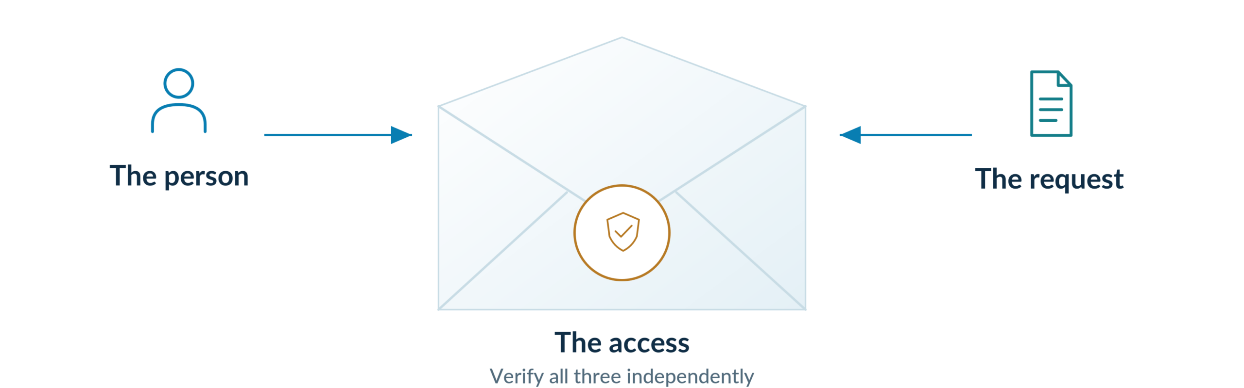 Editorial trust model for research and advisory relationships: verify the person, the request and the access separately