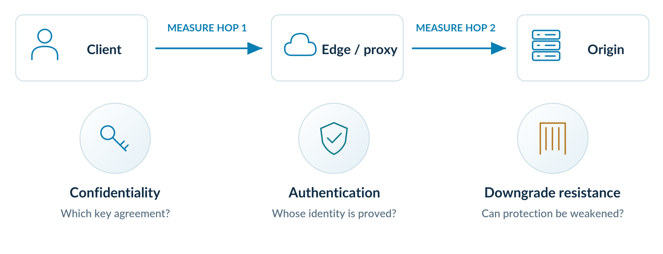 Three separate quantum assurance questions across connection legs