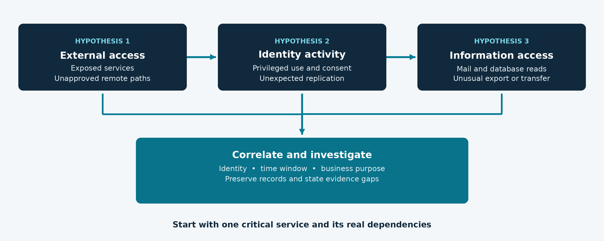 Editorial hunt model linking exposure, identity and data access