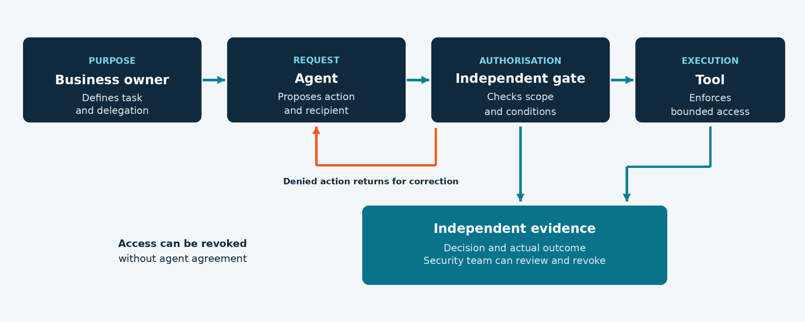 Editorial reference model: business delegation, enforcement and evidence remain distinct