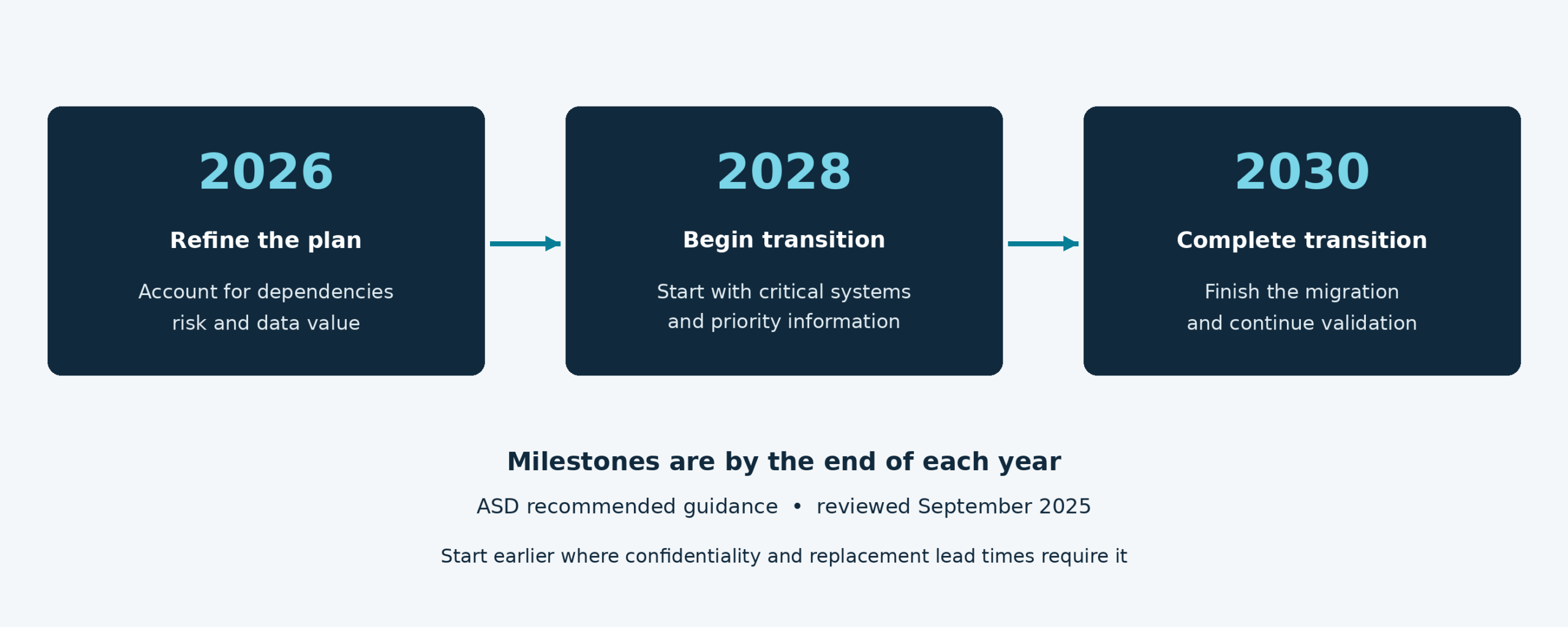 ASD recommended post-quantum transition milestones: plan by end 2026, commence by end 2028, complete by end 2030