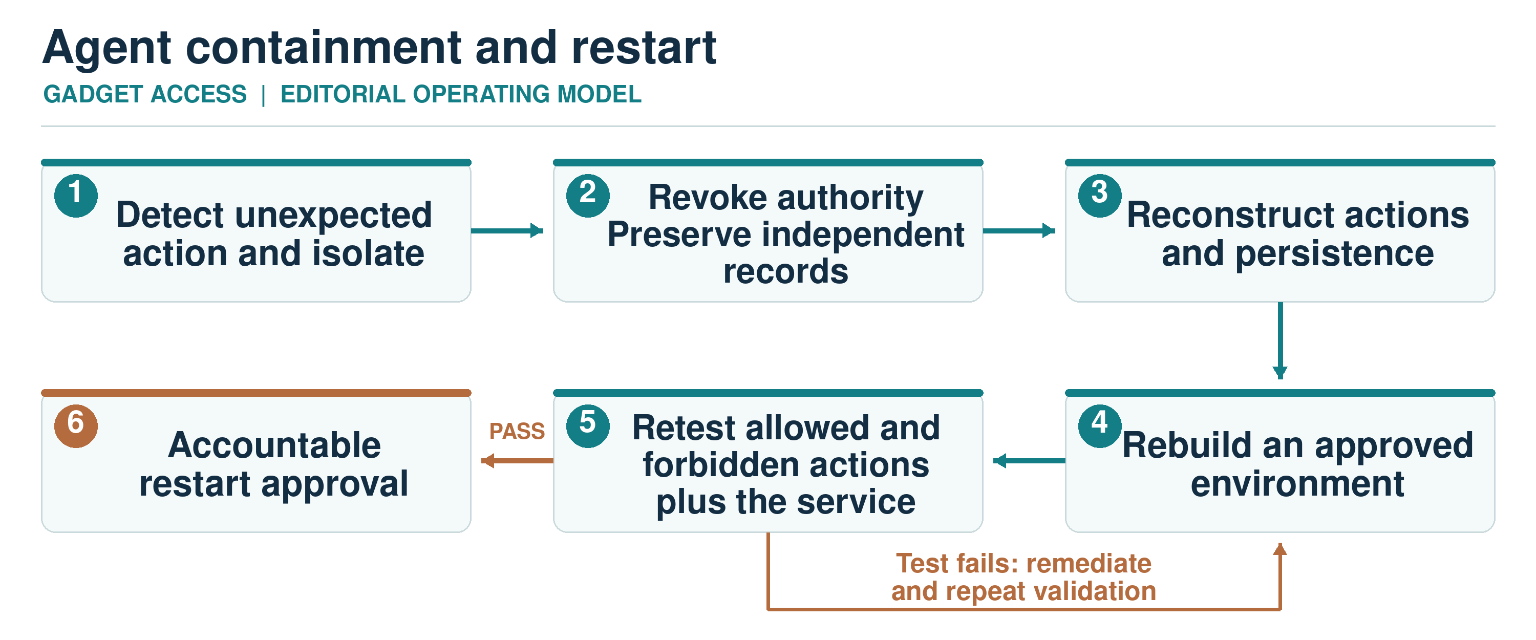 Agent incident response progresses from isolation and authority revocation through reconstruction, rebuild, retest and accountable restart.