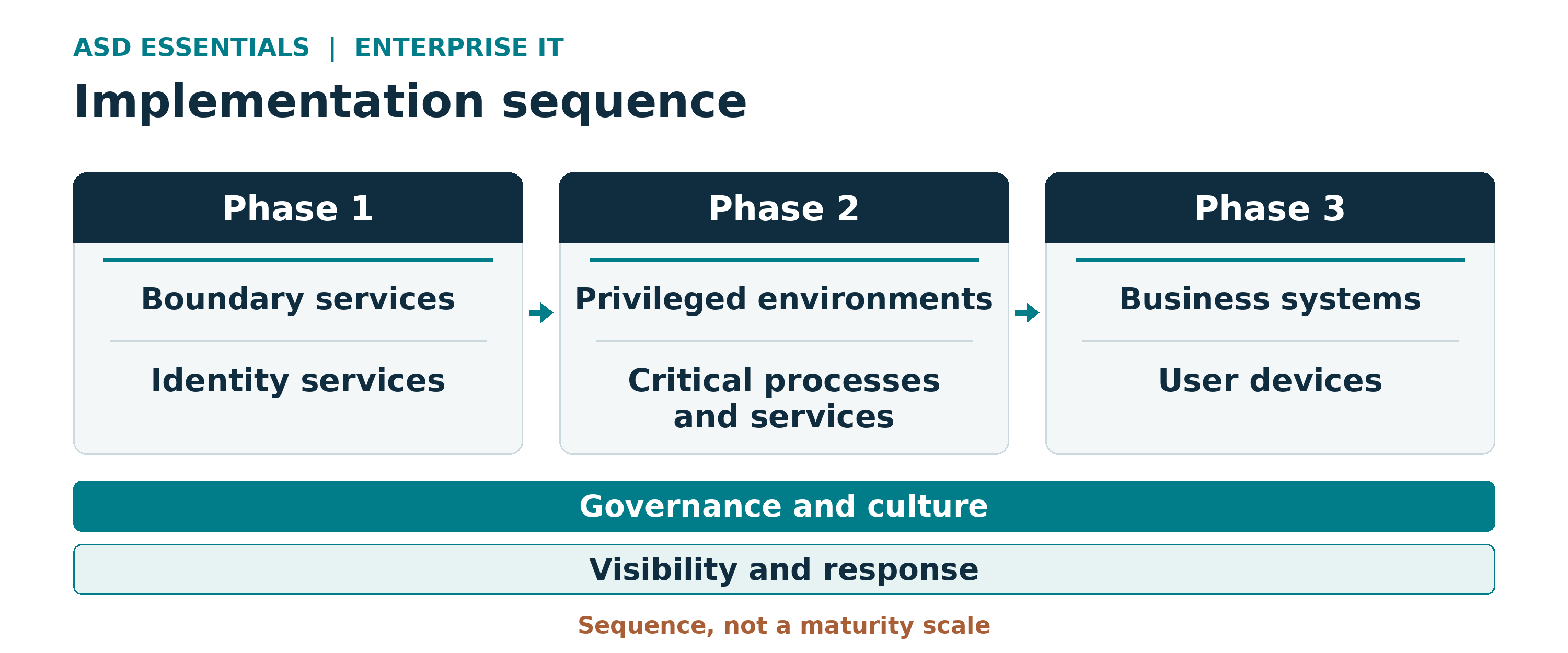 ASD Essentials enterprise IT phases prioritise boundaries and identity, then privileged and critical services, then business systems and user devices.
