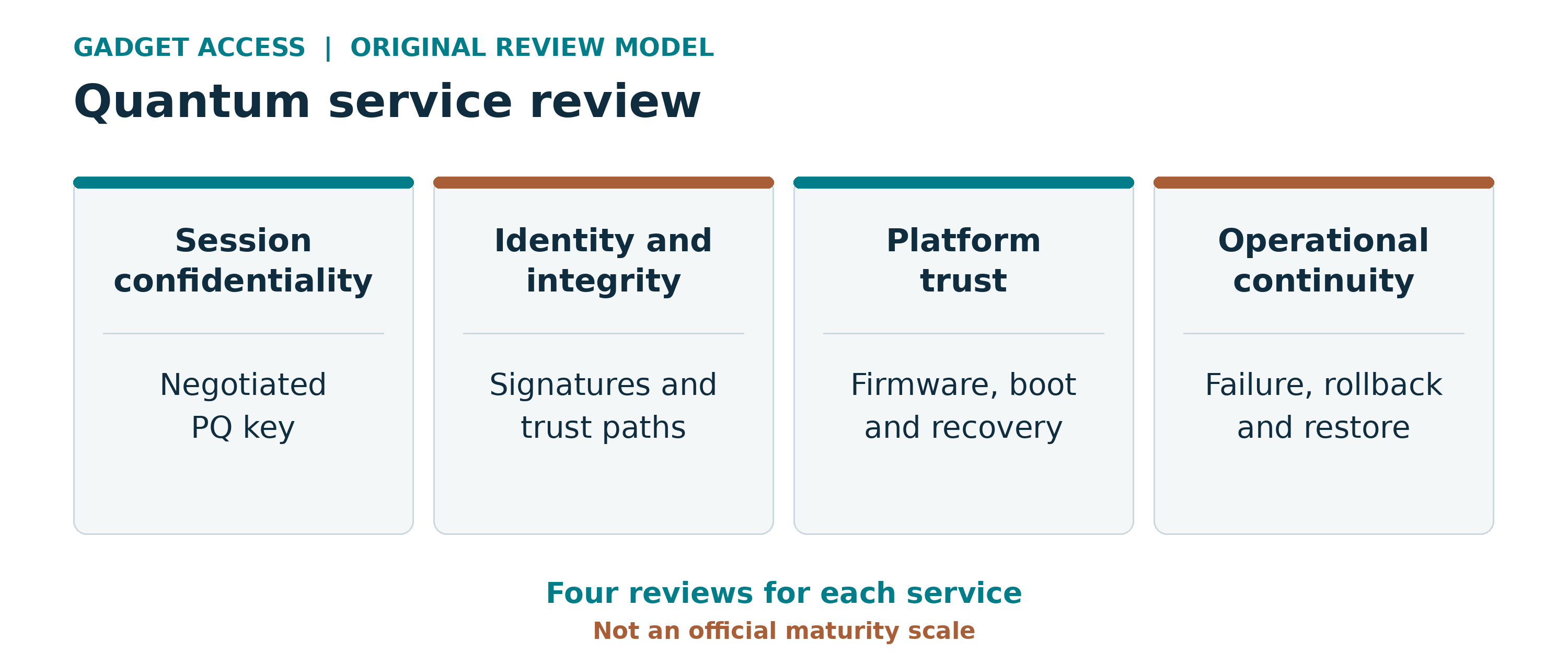 Four separate quantum review areas cover confidentiality, identity, platform trust and operational continuity.