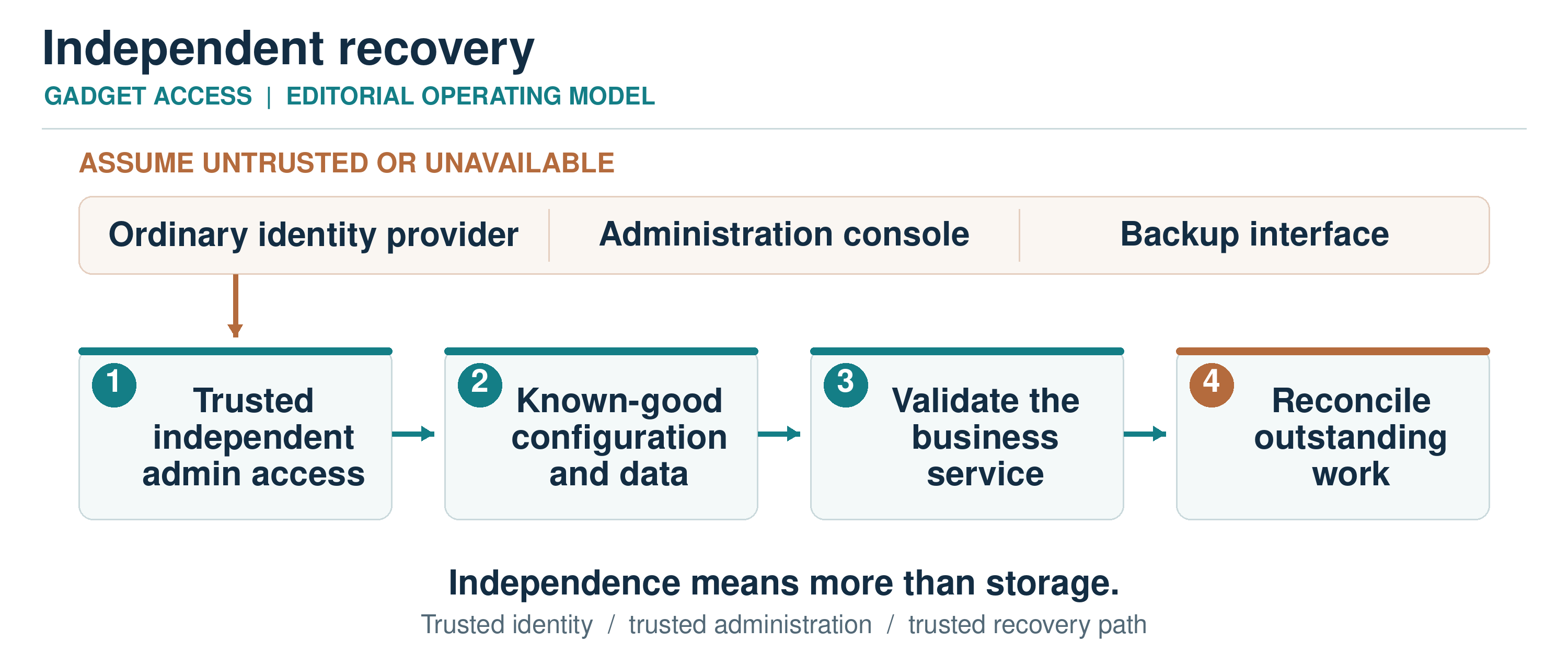 Independent recovery proceeds through trusted administration, known-good configuration and data, service validation and reconciliation.