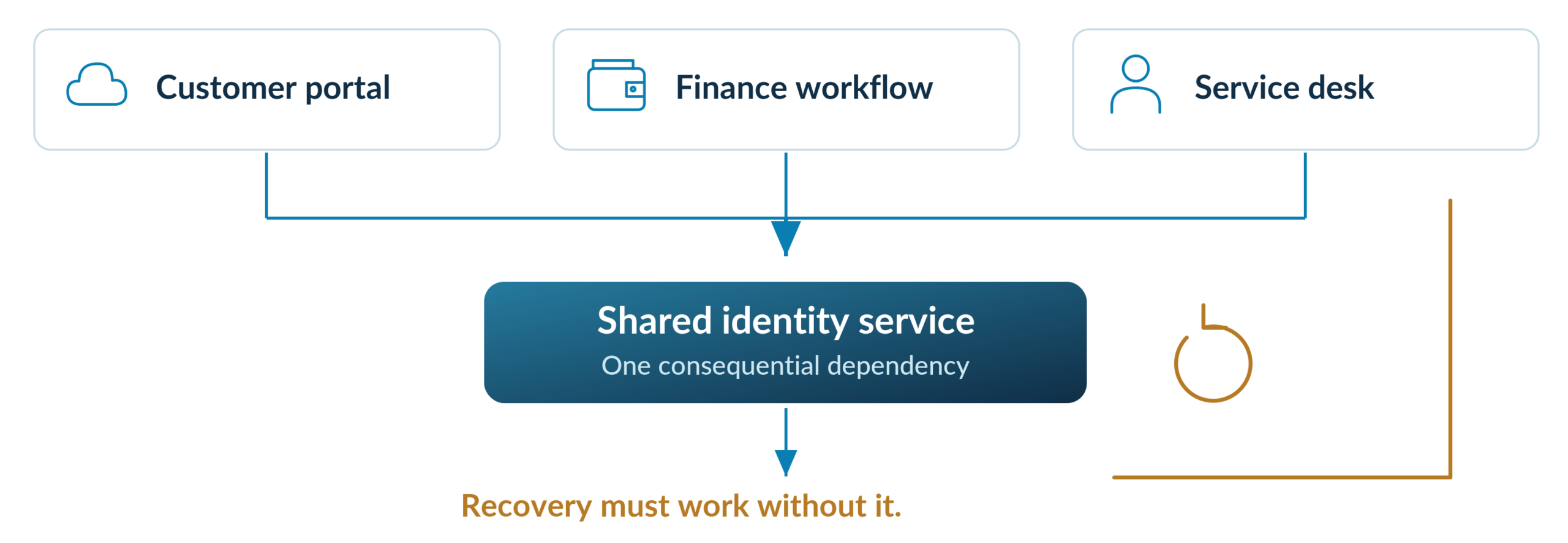 Illustrative dependency concentration across services sharing one identity provider and recovery path